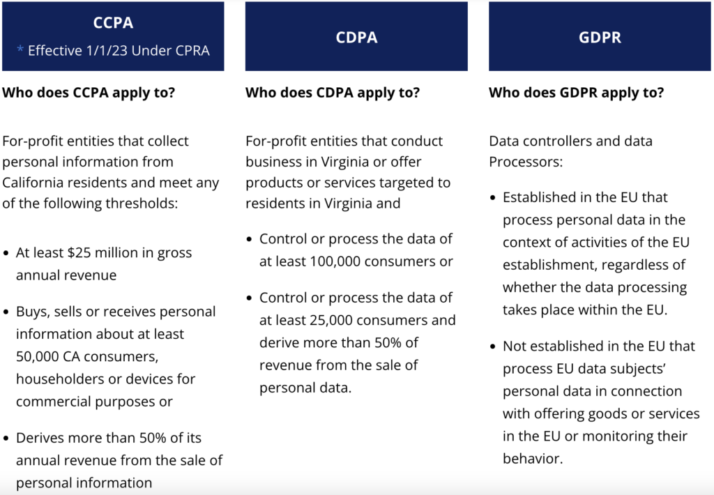 Comparing Ccpa Cdpa Gdpr Similarities And Differences Wirewheel