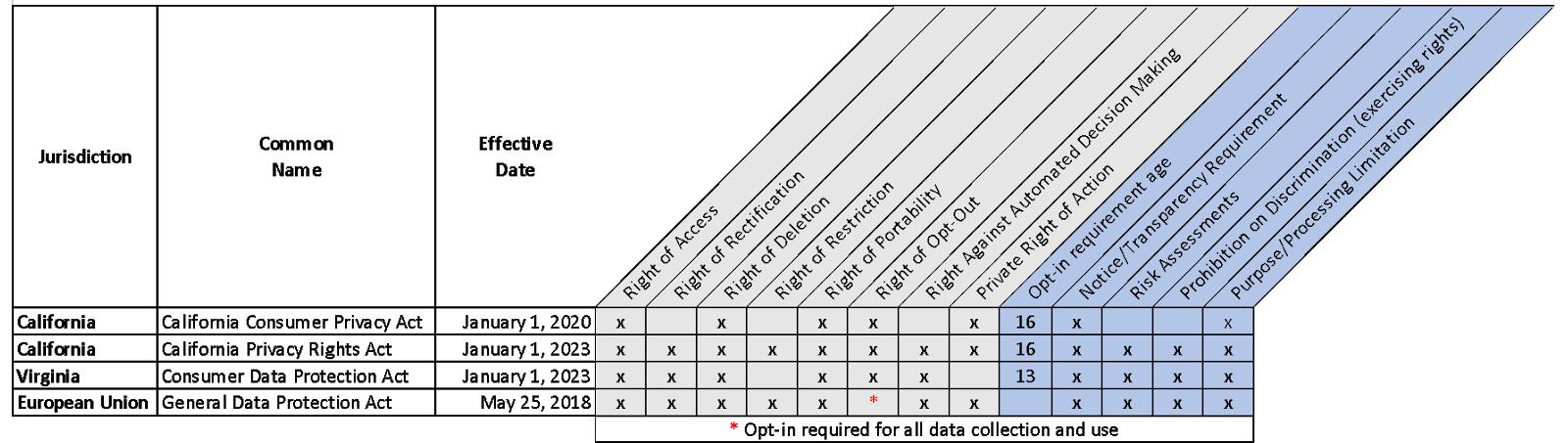 Comparing CCPA, CDPA, GDPR: Similarities and Differences | WireWheel