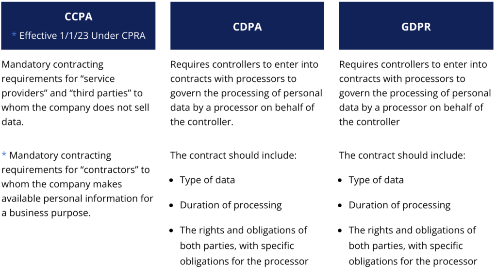 Comparing CCPA, CDPA, GDPR: Similarities And Differences | WireWheel