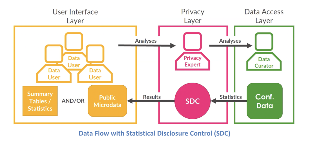 Data Flow with Statistical Disclosure Control
