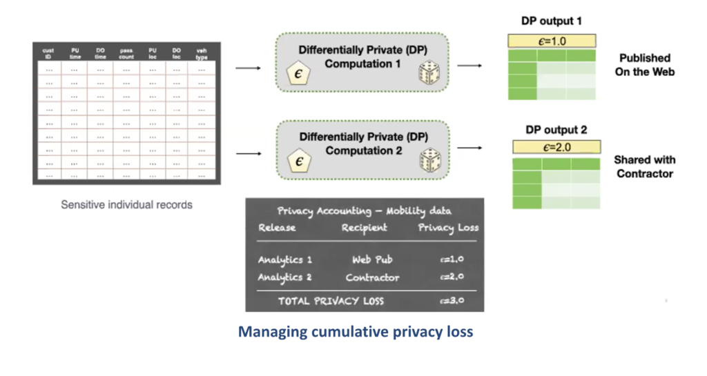 Differential Privacy: Managing Cumulative Privacy Loss