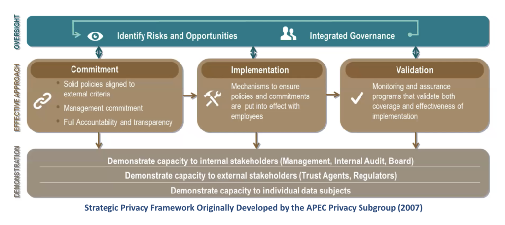 Strategic Privacy Framework