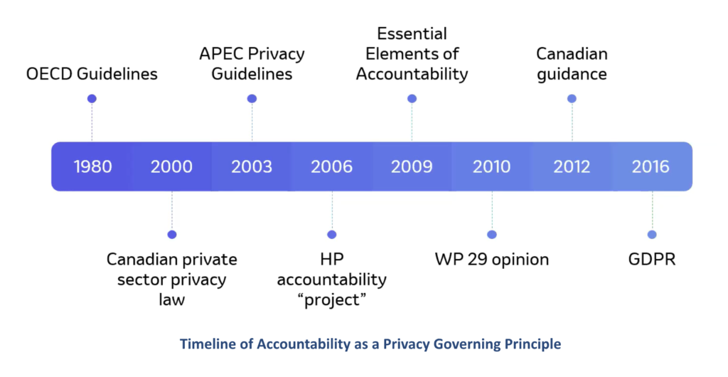 Timeline for Accountability as a Privacy Governing Principle