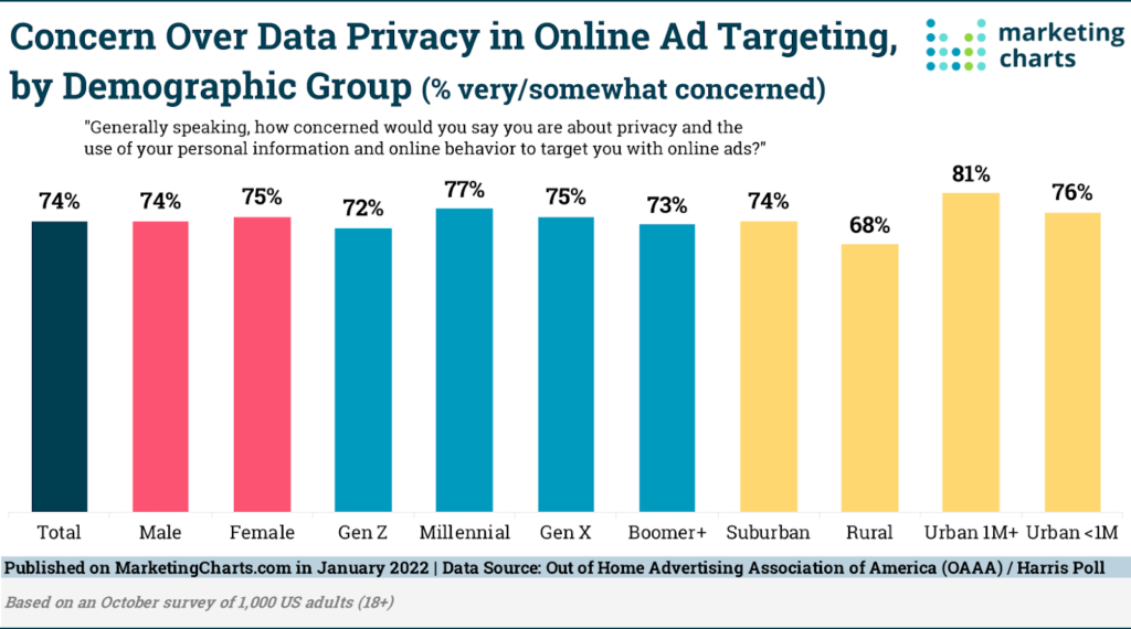 a chart showing concern over data privacy in online ad targeting
